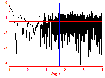 Survival probability log